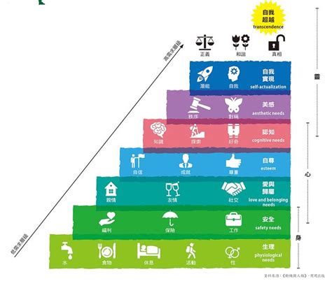 社會金字塔|「人本心理學之父」馬斯洛從未提過金字塔圖！釐清需。